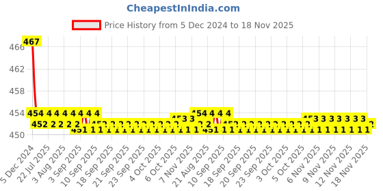 moglix.com Kozdiko Velvet Brown U-Shape Travel Neck Rest Cushion Pillow for Chevrolet Cruze kozdiko Price History Graph from 5 Dec 2024 to 18 Nov 2025
