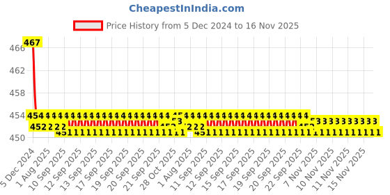 moglix.com Kozdiko Velvet Brown U-Shape Travel Neck Rest Cushion Pillow for Chevrolet Optra kozdiko Price History Graph from 5 Dec 2024 to 15 Nov 2025