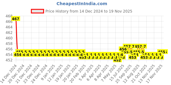 moglix.com Kozdiko Velvet Brown U-Shape Travel Neck Rest Cushion Pillow for Ford Ikon kozdiko Price History Graph from 14 Dec 2024 to 17 Nov 2025