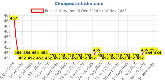 moglix.com Kozdiko Velvet Brown U-Shape Travel Neck Rest Cushion Pillow for Hyundai Eon kozdiko Price History Graph from 5 Dec 2024 to 18 Nov 2025