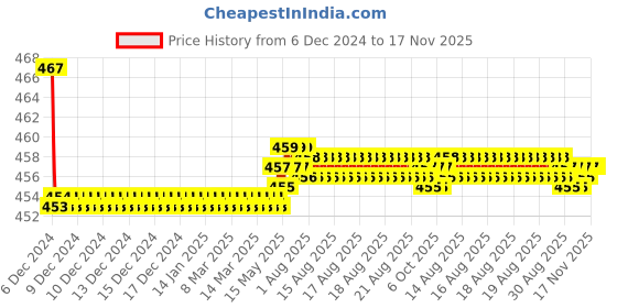 moglix.com Kozdiko Velvet Brown U-Shape Travel Neck Rest Cushion Pillow for Hyundai Grand i10 Nios kozdiko Price History Graph from 6 Dec 2024 to 17 Nov 2025