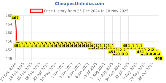 moglix.com Kozdiko Velvet Brown U-Shape Travel Neck Rest Cushion Pillow for Hyundai Santafe kozdiko Price History Graph from 25 Dec 2024 to 17 Nov 2025