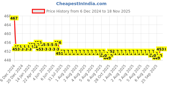 moglix.com Kozdiko Velvet Brown U-Shape Travel Neck Rest Cushion Pillow for Hyundai Verna Fluidic kozdiko Price History Graph from 6 Dec 2024 to 17 Nov 2025