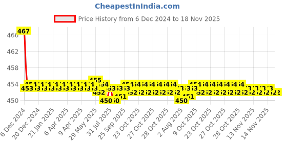 moglix.com Kozdiko Velvet Brown U-Shape Travel Neck Rest Cushion Pillow for Mahindra Alturas G4 kozdiko Price History Graph from 6 Dec 2024 to 17 Nov 2025