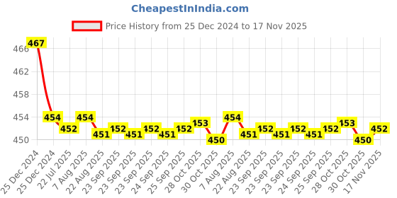 moglix.com Kozdiko Velvet Brown U-Shape Travel Neck Rest Cushion Pillow for Mahindra marazzo kozdiko Price History Graph from 25 Dec 2024 to 17 Nov 2025