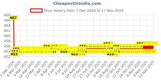moglix.com Kozdiko Velvet Brown U-Shape Travel Neck Rest Cushion Pillow for Mahindra Reva kozdiko Price History Graph from 7 Dec 2024 to 16 Nov 2025