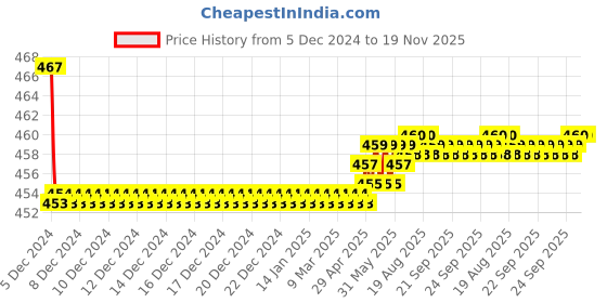 moglix.com Kozdiko Velvet Brown U-Shape Travel Neck Rest Cushion Pillow for Maruti Eeco kozdiko Price History Graph from 5 Dec 2024 to 18 Nov 2025