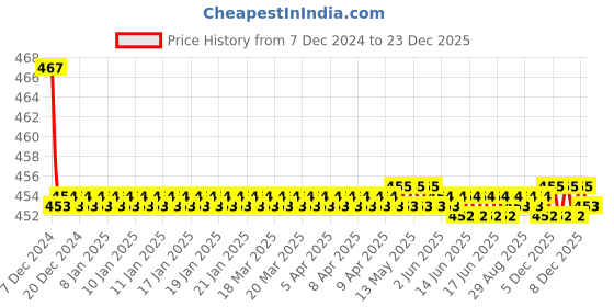 moglix.com Kozdiko Velvet Brown U-Shape Travel Neck Rest Cushion Pillow for Maruti Grand Vitara kozdiko Price History Graph from 7 Dec 2024 to 18 Nov 2025