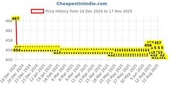 moglix.com Kozdiko Velvet Brown U-Shape Travel Neck Rest Cushion Pillow for Maruti Ritz kozdiko Price History Graph from 14 Dec 2024 to 17 Nov 2025