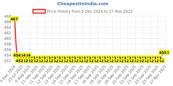 moglix.com Kozdiko Velvet Brown U-Shape Travel Neck Rest Cushion Pillow for Maruti Swift kozdiko Price History Graph from 5 Dec 2024 to 16 Nov 2025