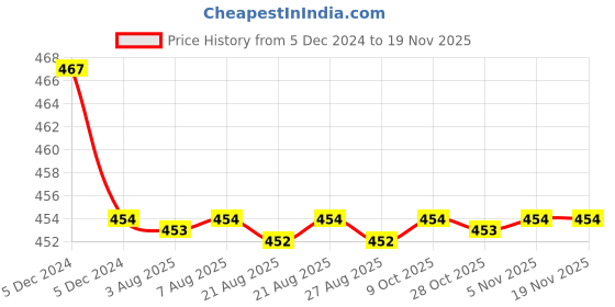 moglix.com Kozdiko Velvet Brown U-Shape Travel Neck Rest Cushion Pillow for Maruti Swift 2018 kozdiko Price History Graph from 5 Dec 2024 to 17 Nov 2025