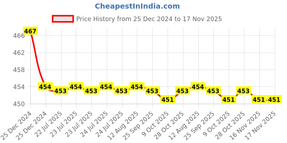 moglix.com Kozdiko Velvet Brown U-Shape Travel Neck Rest Cushion Pillow for Mercedes Benz AMG-GT kozdiko Price History Graph from 25 Dec 2024 to 17 Nov 2025