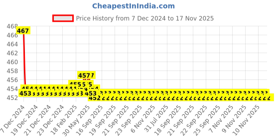 moglix.com Kozdiko Velvet Brown U-Shape Travel Neck Rest Cushion Pillow for Mercedes Benz C-Class kozdiko Price History Graph from 7 Dec 2024 to 16 Nov 2025