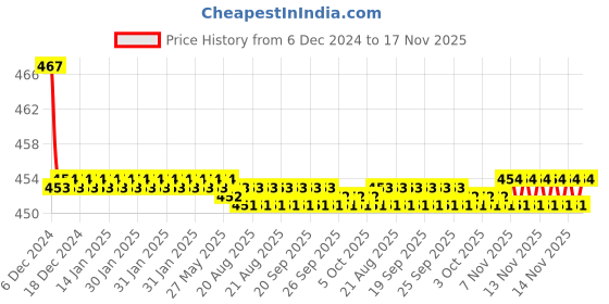 moglix.com Kozdiko Velvet Brown U-Shape Travel Neck Rest Cushion Pillow for Mitsubishi Cedia kozdiko Price History Graph from 6 Dec 2024 to 16 Nov 2025