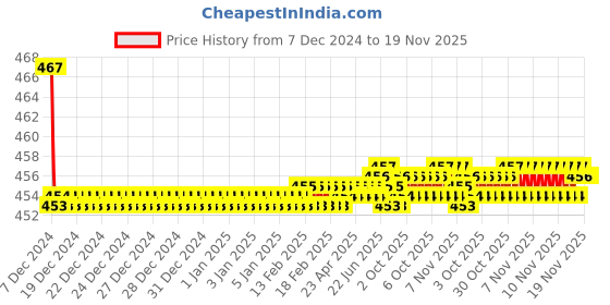 moglix.com Kozdiko Velvet Brown U-Shape Travel Neck Rest Cushion Pillow for Nissan Micra Active kozdiko Price History Graph from 7 Dec 2024 to 18 Nov 2025