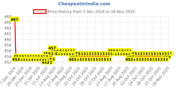 moglix.com Kozdiko Velvet Brown U-Shape Travel Neck Rest Cushion Pillow for Tata Aria kozdiko Price History Graph from 7 Dec 2024 to 18 Nov 2025