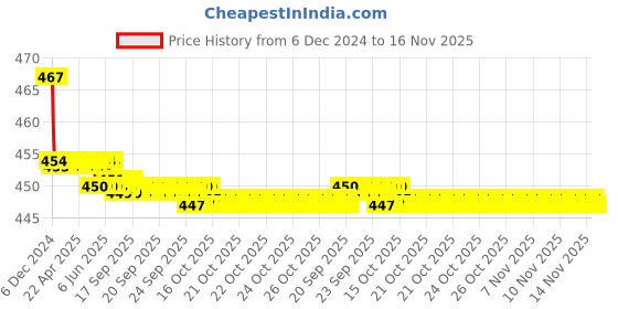 moglix.com Kozdiko Velvet Brown U-Shape Travel Neck Rest Cushion Pillow for Tata Indigo kozdiko Price History Graph from 6 Dec 2024 to 15 Nov 2025