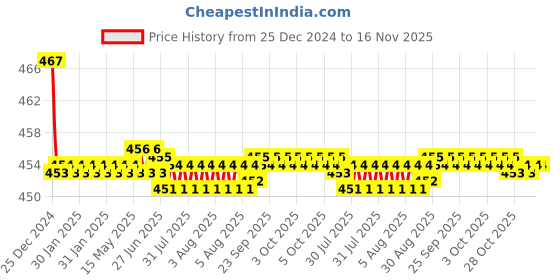 moglix.com Kozdiko Velvet Brown U-Shape Travel Neck Rest Cushion Pillow for Toyota for Tuner kozdiko Price History Graph from 25 Dec 2024 to 16 Nov 2025