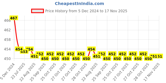 moglix.com Kozdiko Velvet Brown U-Shape Travel Neck Rest Cushion Pillow for Toyota Yaris kozdiko Price History Graph from 5 Dec 2024 to 17 Nov 2025