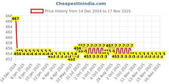 moglix.com Kozdiko Velvet Brown U-Shape Travel Neck Rest Cushion Pillow for Volkswagen Beetle kozdiko Price History Graph from 14 Dec 2024 to 16 Nov 2025
