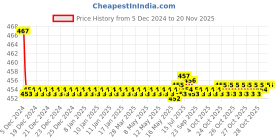 moglix.com Kozdiko Velvet Grey U-Shape Travel Neck Rest Cushion Pillow for Audi A3 kozdiko Price History Graph from 5 Dec 2024 to 18 Nov 2025