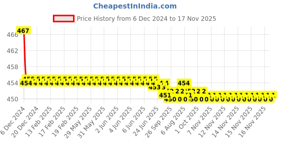 moglix.com Kozdiko Velvet Grey U-Shape Travel Neck Rest Cushion Pillow for BMW 3GT kozdiko Price History Graph from 6 Dec 2024 to 16 Nov 2025