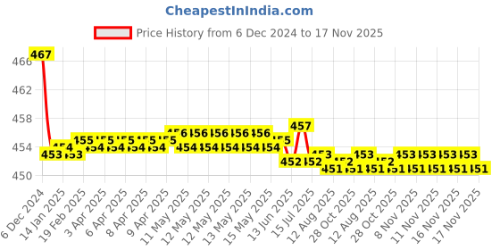 moglix.com Kozdiko Velvet Grey U-Shape Travel Neck Rest Cushion Pillow for BMW 7 Series kozdiko Price History Graph from 6 Dec 2024 to 16 Nov 2025