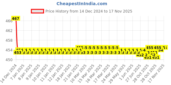 moglix.com Kozdiko Velvet Grey U-Shape Travel Neck Rest Cushion Pillow for Chevrolet Matiz kozdiko Price History Graph from 14 Dec 2024 to 17 Nov 2025