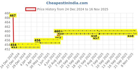moglix.com Kozdiko Velvet Grey U-Shape Travel Neck Rest Cushion Pillow for Chevrolet Tavera kozdiko Price History Graph from 24 Dec 2024 to 16 Nov 2025
