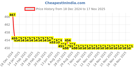 moglix.com Kozdiko Velvet Grey U-Shape Travel Neck Rest Cushion Pillow for Ford Eecosports kozdiko Price History Graph from 18 Dec 2024 to 16 Nov 2025