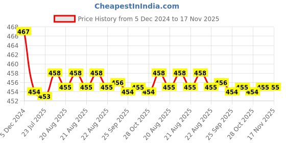 moglix.com Kozdiko Velvet Grey U-Shape Travel Neck Rest Cushion Pillow for Hyundai Accent kozdiko Price History Graph from 5 Dec 2024 to 16 Nov 2025