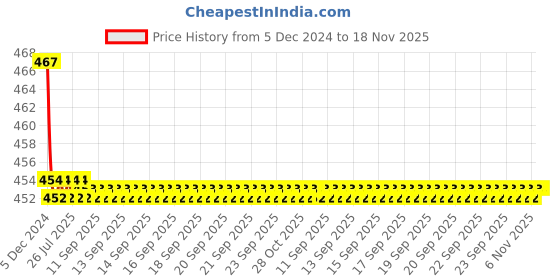 moglix.com Kozdiko Velvet Grey U-Shape Travel Neck Rest Cushion Pillow for Hyundai Creta kozdiko Price History Graph from 5 Dec 2024 to 17 Nov 2025