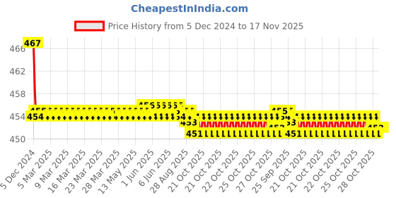 moglix.com Kozdiko Velvet Grey U-Shape Travel Neck Rest Cushion Pillow for Hyundai i10 kozdiko Price History Graph from 5 Dec 2024 to 17 Nov 2025