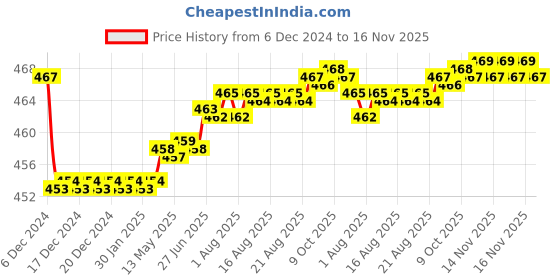 moglix.com Kozdiko Velvet Grey U-Shape Travel Neck Rest Cushion Pillow for Hyundai Xcent kozdiko Price History Graph from 6 Dec 2024 to 16 Nov 2025