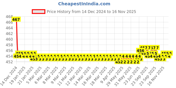 moglix.com Kozdiko Velvet Grey U-Shape Travel Neck Rest Cushion Pillow for Mahindra Renault Logan kozdiko Price History Graph from 14 Dec 2024 to 16 Nov 2025