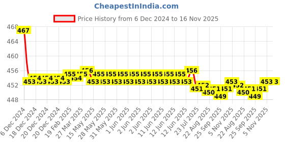 moglix.com Kozdiko Velvet Grey U-Shape Travel Neck Rest Cushion Pillow for Mahindra Rexton kozdiko Price History Graph from 6 Dec 2024 to 15 Nov 2025