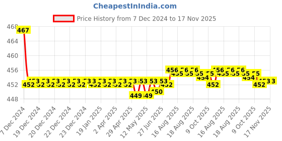 moglix.com Kozdiko Velvet Grey U-Shape Travel Neck Rest Cushion Pillow for Mahindra Scorpio Old kozdiko Price History Graph from 7 Dec 2024 to 16 Nov 2025