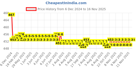 moglix.com Kozdiko Velvet Grey U-Shape Travel Neck Rest Cushion Pillow for Mahindra Thar kozdiko Price History Graph from 6 Dec 2024 to 15 Nov 2025