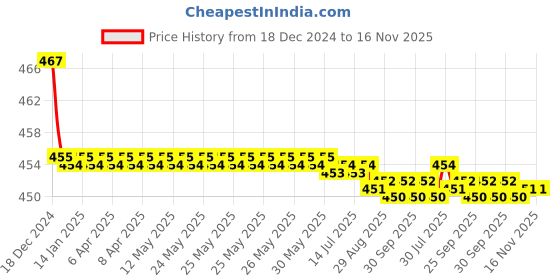 moglix.com Kozdiko Velvet Grey U-Shape Travel Neck Rest Cushion Pillow for Mahindra Verito kozdiko Price History Graph from 18 Dec 2024 to 16 Nov 2025