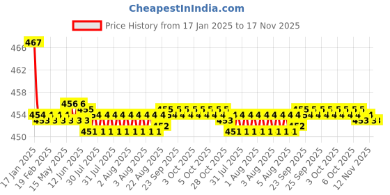 moglix.com Kozdiko Velvet Grey U-Shape Travel Neck Rest Cushion Pillow for Mahindra Verito Vibe kozdiko Price History Graph from 17 Jan 2025 to 17 Nov 2025