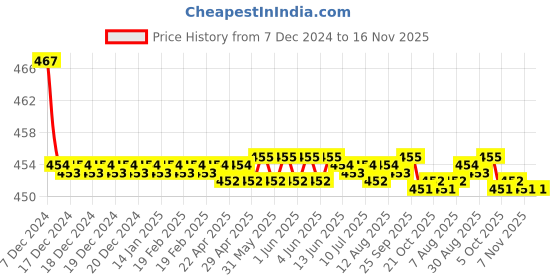 moglix.com Kozdiko Velvet Grey U-Shape Travel Neck Rest Cushion Pillow for Mahindra Xylo kozdiko Price History Graph from 7 Dec 2024 to 16 Nov 2025