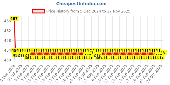 moglix.com Kozdiko Velvet Grey U-Shape Travel Neck Rest Cushion Pillow for Maruti Alto K10 kozdiko Price History Graph from 5 Dec 2024 to 17 Nov 2025