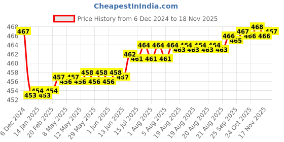 moglix.com Kozdiko Velvet Grey U-Shape Travel Neck Rest Cushion Pillow for Maruti Ertiga kozdiko Price History Graph from 6 Dec 2024 to 18 Nov 2025