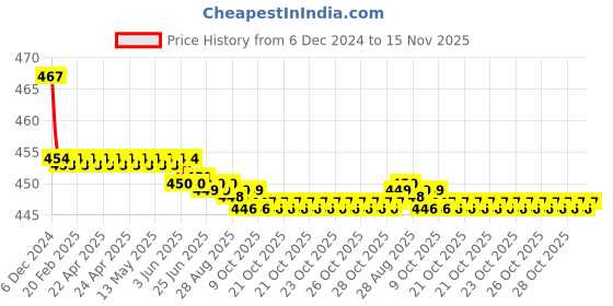 moglix.com Kozdiko Velvet Grey U-Shape Travel Neck Rest Cushion Pillow for Maruti Old Dzire kozdiko Price History Graph from 6 Dec 2024 to 15 Nov 2025