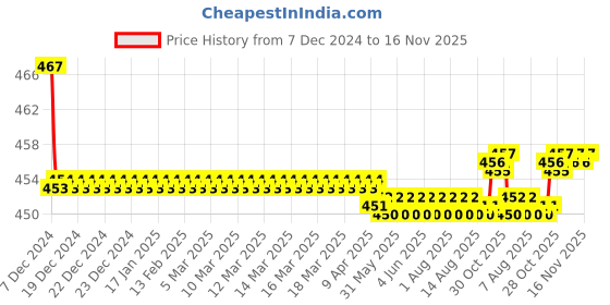moglix.com Kozdiko Velvet Grey U-Shape Travel Neck Rest Cushion Pillow for Maruti Omni kozdiko Price History Graph from 7 Dec 2024 to 16 Nov 2025