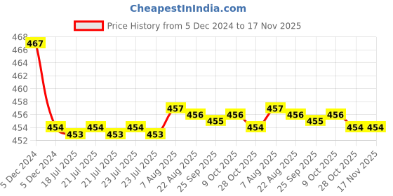 moglix.com Kozdiko Velvet Grey U-Shape Travel Neck Rest Cushion Pillow for Maruti S Cross kozdiko Price History Graph from 5 Dec 2024 to 16 Nov 2025