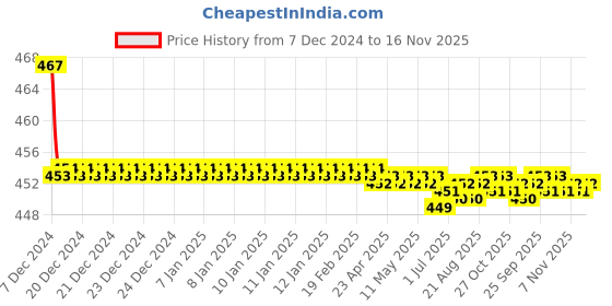 moglix.com Kozdiko Velvet Grey U-Shape Travel Neck Rest Cushion Pillow for Maruti Suzuki Ciaz Facelift 2018-Present kozdiko Price History Graph from 7 Dec 2024 to 16 Nov 2025