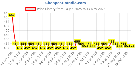 moglix.com Kozdiko Velvet Grey U-Shape Travel Neck Rest Cushion Pillow for Maruti Suzuki S-Presso kozdiko Price History Graph from 14 Jan 2025 to 16 Nov 2025