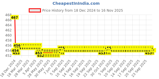 moglix.com Kozdiko Velvet Grey U-Shape Travel Neck Rest Cushion Pillow for Maruti Zen Estilo kozdiko Price History Graph from 18 Dec 2024 to 16 Nov 2025