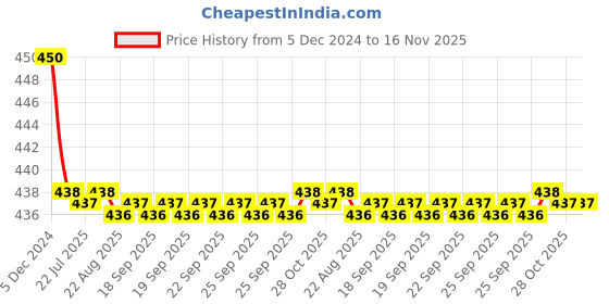 moglix.com Kozdiko Velvet Grey U-Shape Travel Neck Rest Cushion Pillow for MG Hector kozdiko Price History Graph from 5 Dec 2024 to 16 Nov 2025